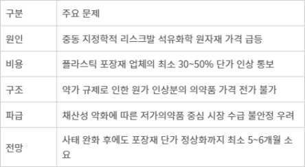 의약품 포장재 원가 급등 사태 요약표.