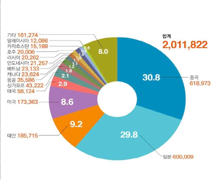 2025년도 주요 국적별 외국인환자 비중(단위 : 명, %)