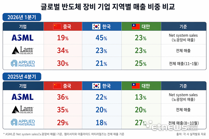 글로벌 반도체 장비 기업 지역별 매출 비중 비교 (출처: 각사 실적발표 자료, 사진=챗GPT)