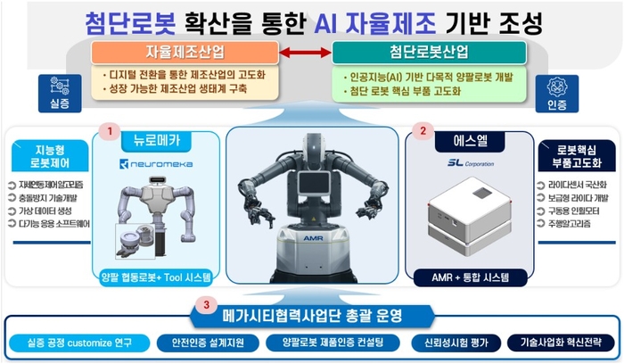 대구-경북 '메가시티 로봇 협력' 결실…이동형 양팔 로봇 국내 최초 제조현장 실증 착수