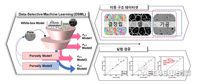 데이터 선택적 기계학습 모식도와 다양한 조건에 대한 합금 실험 검증 및 모델 비교