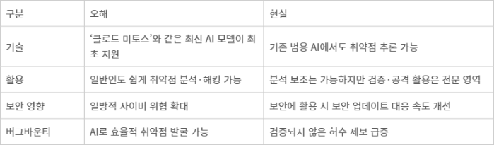 AI 보안 취약점 분석 관련 오해와 현실 - AI 보안 취약점 분석 관련 오해와 현실