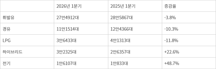 중고 승용차 사용연료별 실거래 대수 [자료:카이즈유 데이터 연구소]