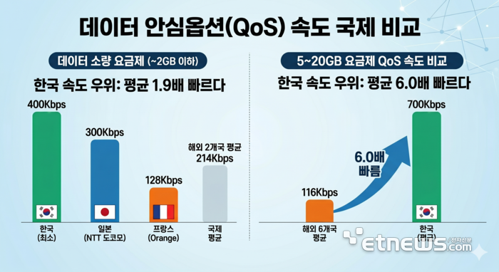 해외 주요국 요금제 QoS 속도 비교(그래픽=생성형 AI 이미지)