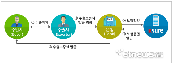 수출보증보험 개요