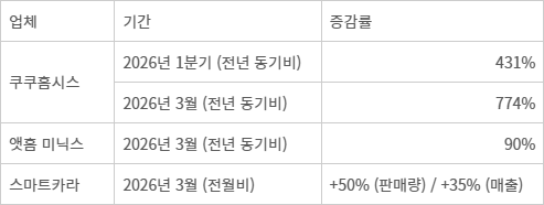 주요 음식물처리기 업체 판매 추이