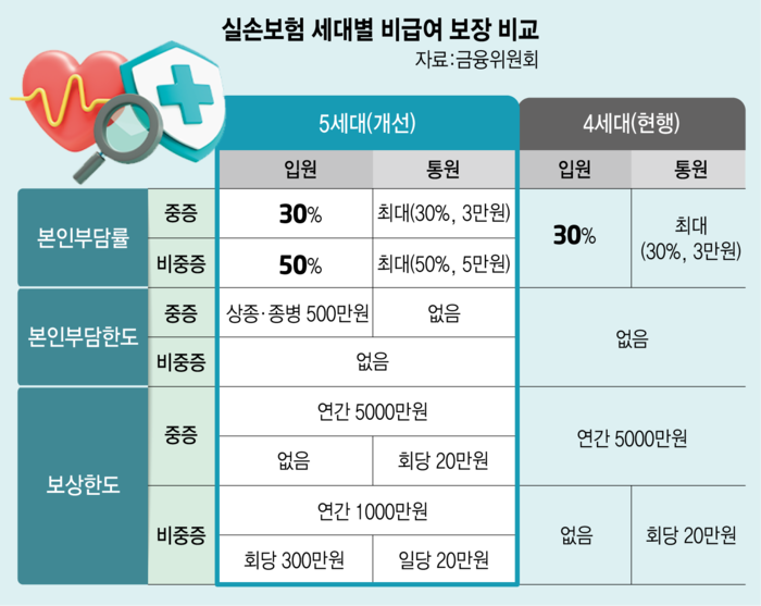 실손보험 세대별 비급여 보장 비교