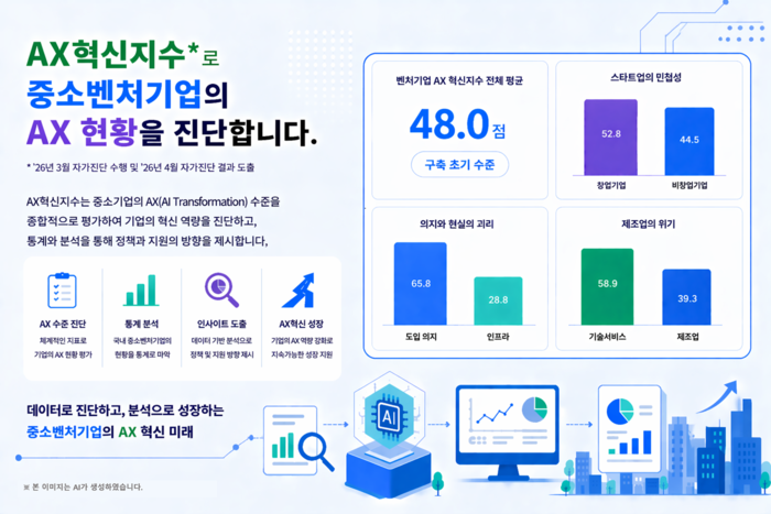 중소벤처기업 AX혁신지수 실태분석 요약(AI 생성 이미지)