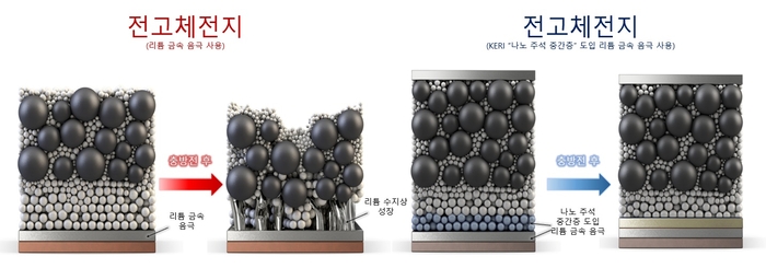 나노 주석 중간층 도입으로 전고체전지 충방전시 발생하는 리튬 수지상 성장을 억제하는 기전 개요.