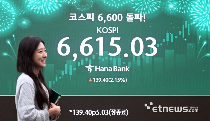 [포토] 코스피 6,600 돌파…국내 증시 시총도 6000조 넘어