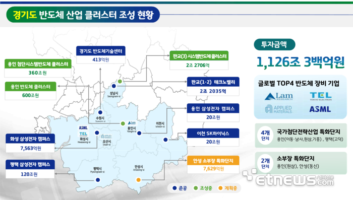경기도 반도체 산업 클러스터 조성 현황.