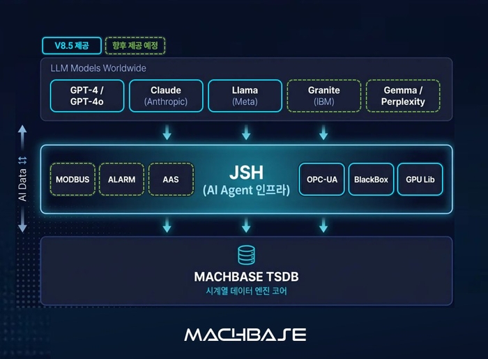 마크베이스, AI 실행형 DBMS 'Machbase NEO V8.5' 출시