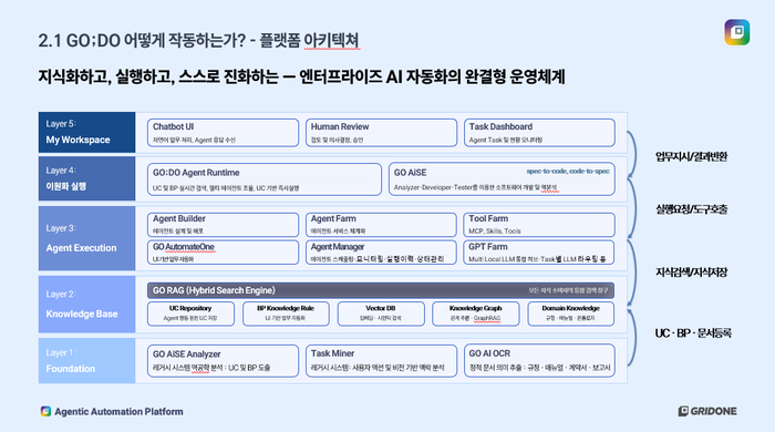그리드원, 에이전틱 자동화 플랫폼 전략 공개… 자율형 엔터프라이즈 청사진 제시