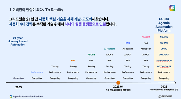 그리드원, 에이전틱 자동화 플랫폼 전략 공개… 자율형 엔터프라이즈 청사진 제시