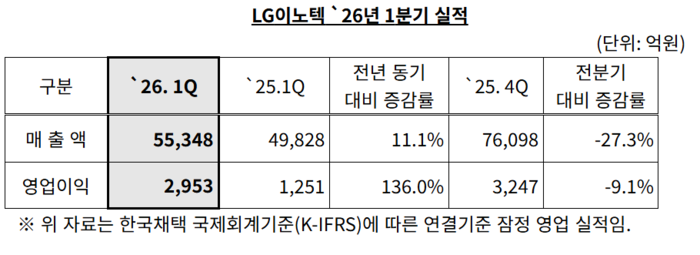 LG이노텍 2026년 1분기 실적. 〈자료 LG이노텍〉