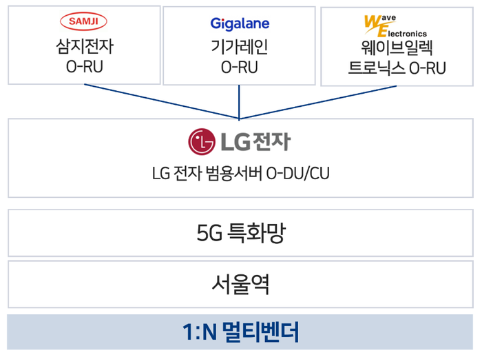 서울역 5G 특화망 오픈랜 실증망 개념도