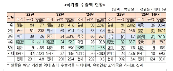 K-팝 열풍에 CD 수출 사상 최대 실적…올해 1분기 1.2억 달러 돌파