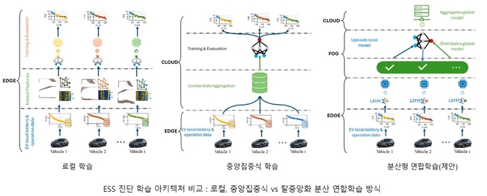 ESS 진단 학습 아키텍쳐  비교 개념도. 〈자료 KETI 제공〉