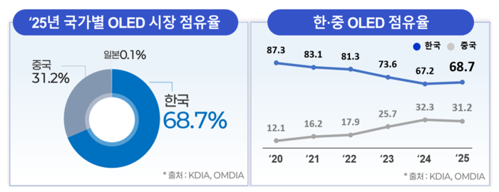 2025년 국가별 OLED 시장 점유율과 한중 점유율 변화 추이. 〈자료 한국디스플레이산업협회〉