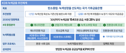 자료=산업은행 녹색금융 추진체계