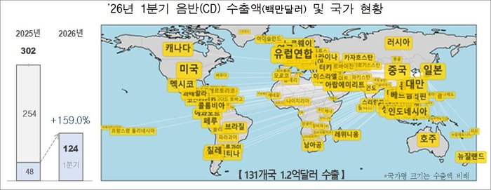 K-팝 열풍에 CD 수출 사상 최대 실적…올해 1분기 1.2억 달러 돌파