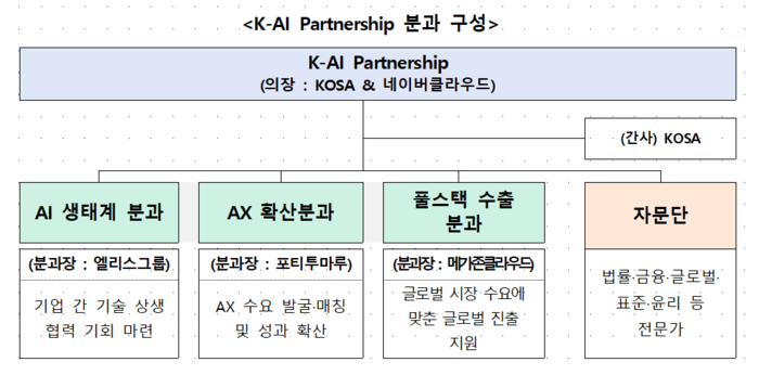 'K-AI 파트너십' 출범…150개 기업 AI 국가대표팀 결성