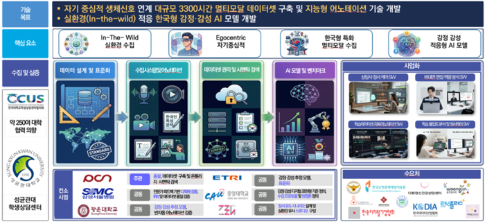 피씨엔, 과기부 '감정·감성 AI 모델 학습데이터셋 구축' 과제 수주