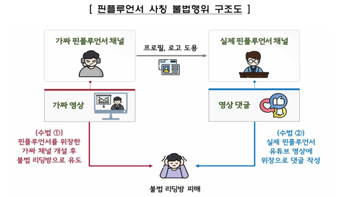 금감원, AI로 불법 핀플루언서 24시간 추적한다