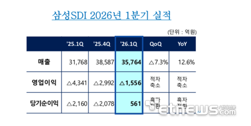삼성SDI 2026년 1분기 실적 (출처=삼성SDI)