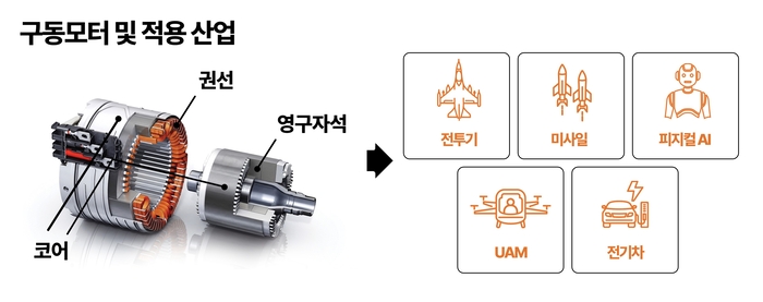 구동 모터 및 적용 산업 소개. 〈자료 LS전선 제공〉