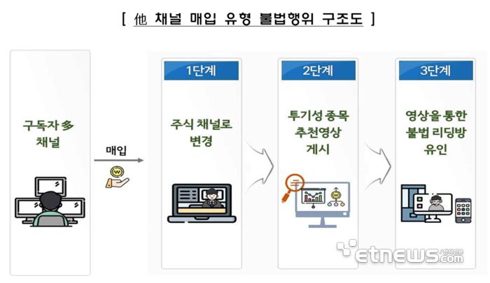 금감원, AI로 불법 핀플루언서 24시간 추적한다