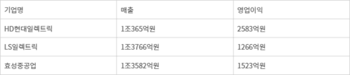 HD현대일렉, 1분기 영업이익 2583억원…전력기기 빅3, 북미 타고 쾌속 질주