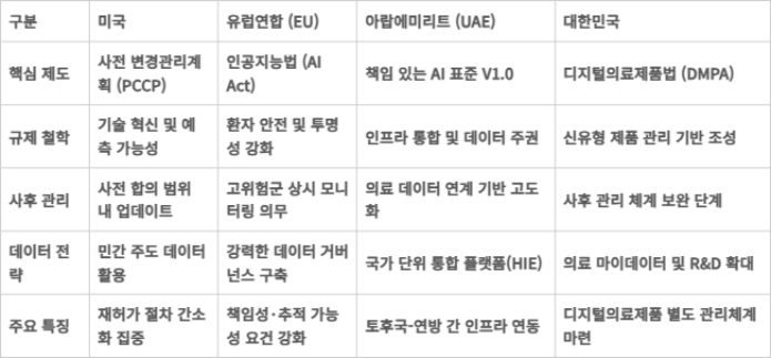 글로벌 주요국 AI 의료기기 규제 체계 비교표.