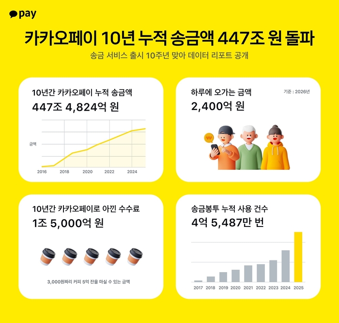 447조 오간 카카오페이 10년…송금 문화 바꿨다