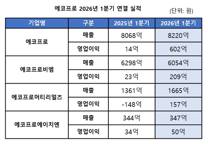 에코프로 2026년 1분기 연결 실적