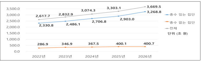 연도별 공시집단 자산총액 추이. (자료=공정위)