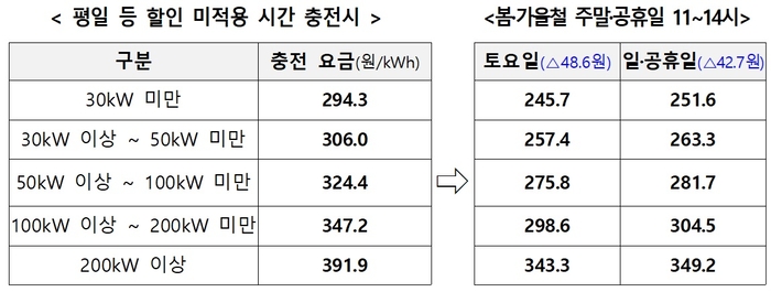 봄·가을 주말·공휴일 충전요금 할인 적용 예시. 자료 출처 : 기후에너지환경부