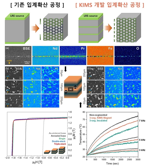 샌드위치 구조 입계확산·접합 공정 모식도 및 성능 결과.