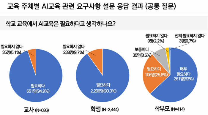 [에듀플러스]교사·학생·학부모 등 AI 교육 필요성에 90% 공감, 현장은 '기준 부족'
