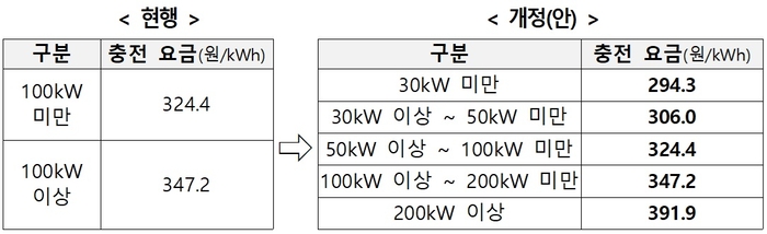 전기자동차 공공 충전시설의 충전요금 체계 개편안. 자료 출처 : 기후에너지환경부