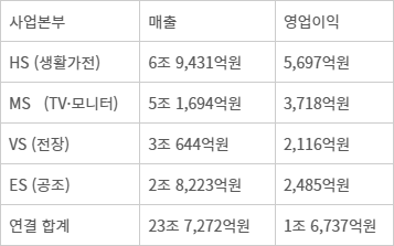 LG전자 2026년 1분기 사업본부별 매출 및 영업이익