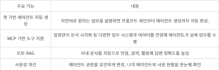 에이닷 비즈 ‘에이전트 빌더 2.0’ 업데이트 내용