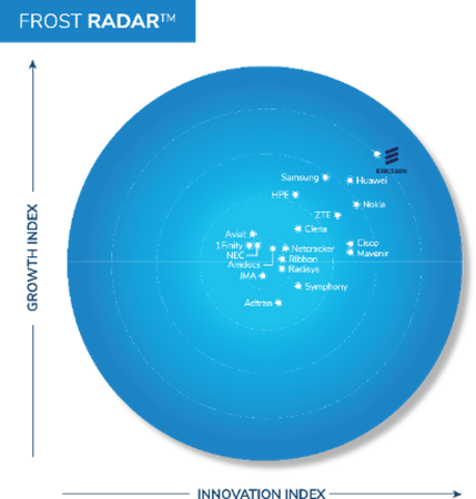 에릭슨, 5G 네트워크 인프라 시장 평가 6년 연속 선두