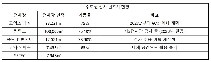 수도권 전시 인프라 현황. 사진=전시산업 정상화 공동대책위원회