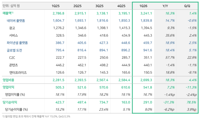 네이버 2026년 1분기 실적 〈자료 네이버〉