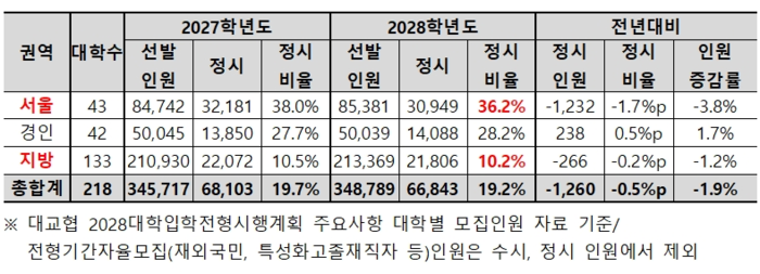 전국 일반대 정시 선발 비율. (자료=종로학원)