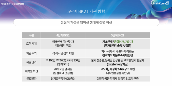 [에듀플러스]5단계 BK21 사업, AI 인재 트랙 신설·지원단가 현실화 추진