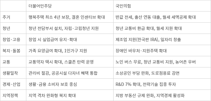 [지선 D-30]지선 앞 공약 경쟁 본격화…민주 '창업·생활 안정' 국힘 '산업·일자리 확대'