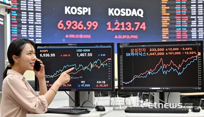 [포토] '5% 급등' 코스피, 사상 최고 경신…6,936.99