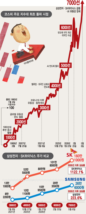 코스피 주요 지수대 최초 돌파 시점